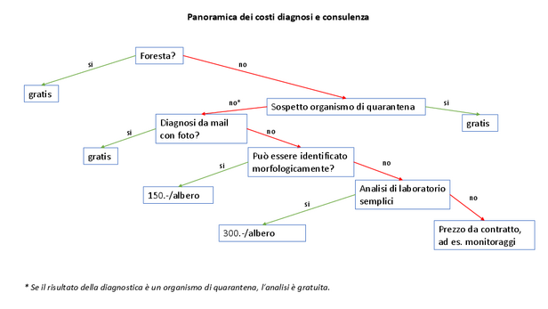 Panoramica dei costi
